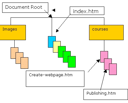 making a free website-url